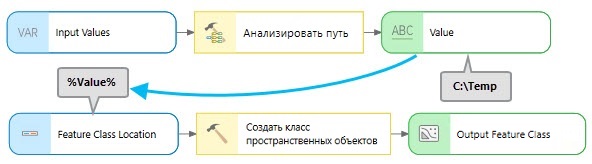 Инструмент Анализировать путь с инструментом Создать класс объектов