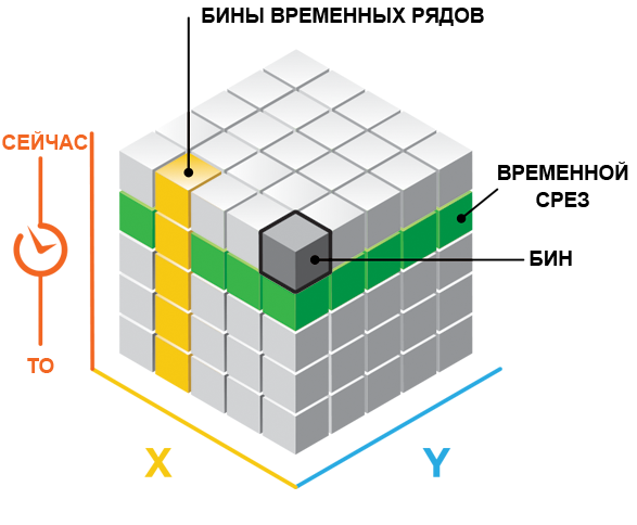 Бины пространство-время в 3D-кубе