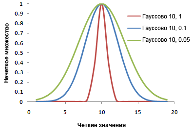 Влияние на распределение на Гауссовом нечетком множестве