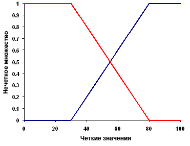 Диаграмма Нечеткое линейное