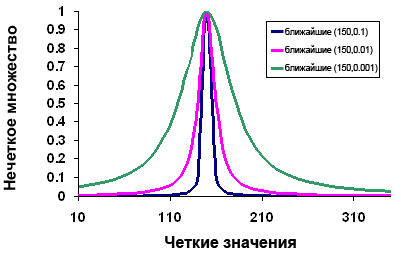 Функция Нечеткое ближайшее изменяет параметры