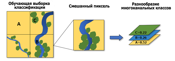 Linear Spectral Unmixing tool illustration