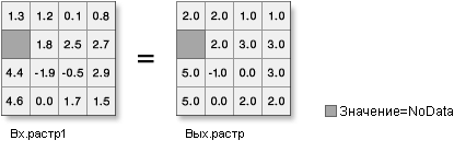 Иллюстрация Округлить в большую сторону