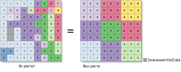 Входные и выходные значения инструмента Статистика по блокам для окрестности в форме прямоугольника с максимальным набором статистики