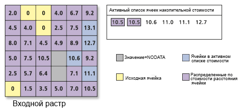 Обработка списка значений ячеек с накоплением стоимости