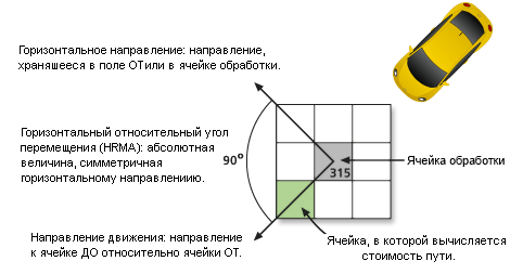 Путевое расстояние с HF, равным 90