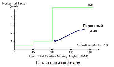 Пример модификатора горизонтального фактора порогового угла