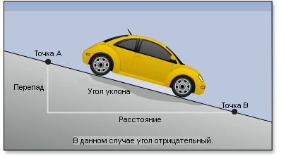 При движении вниз по склону затраты энергии снижаются
