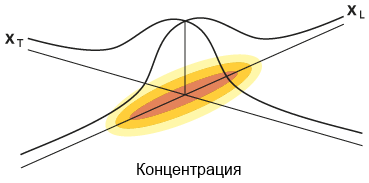 Форма двумерного гауссова распределения