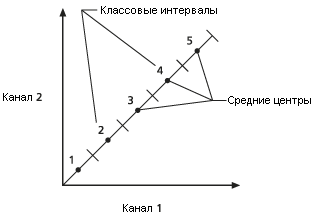 Определены средние значения для классов