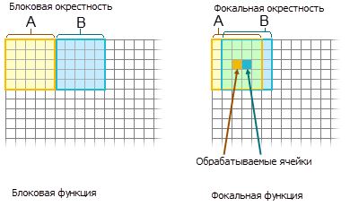 Сравнение окрестностей по блокам и фокальной
