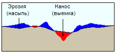 Эрозия и отложение Насыпи/Выемки