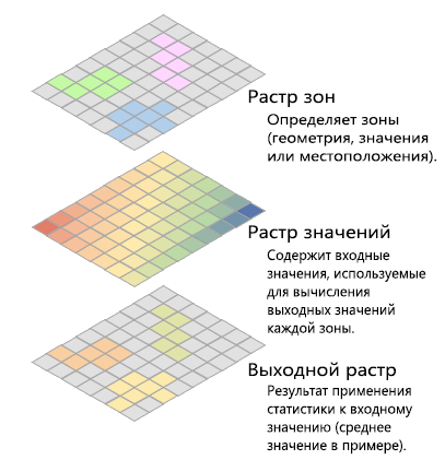 Примеры входных и выходных данных инструмента зональной статистики
