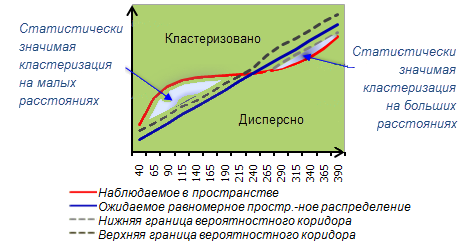 Иллюстрация инструмента Многовариантный пространственный кластерный анализ