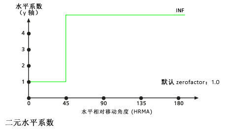 默认二元水平系数图