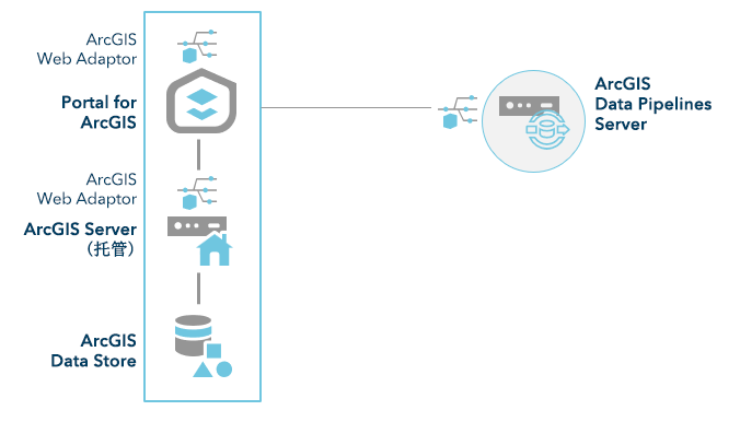 具有 Data Pipelines Server 的 ArcGIS Enterprise