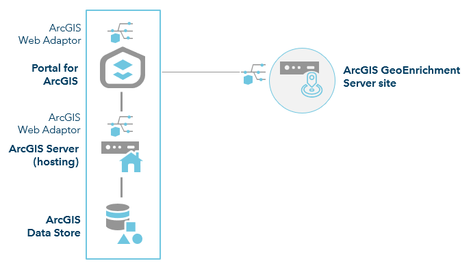 具有 GeoEnrichment Server 的 ArcGIS Enterprise