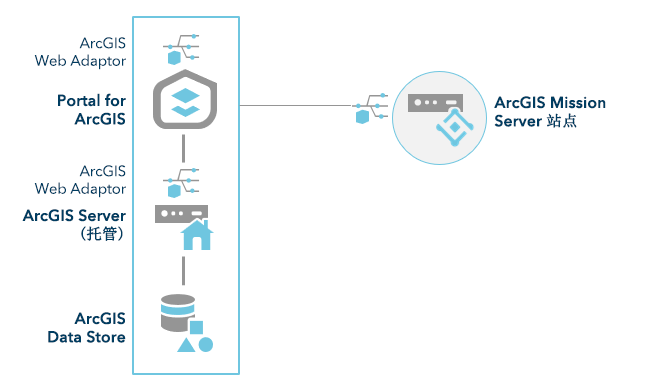 具有 Mission Server 的 ArcGIS Enterprise - 单机站点
