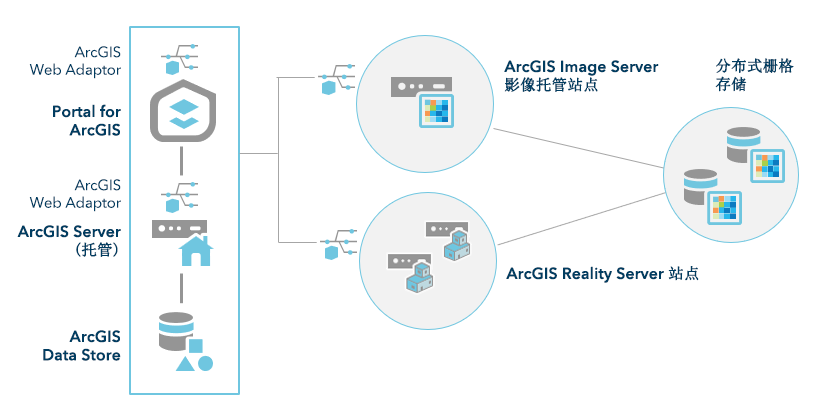 具有 Reality Server 的 ArcGIS Enterprise