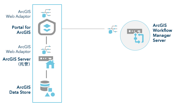 具有 Workflow Manager Server（单机站点）的 ArcGIS Enterprise