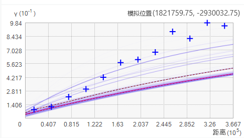 Empirical semivariances do not fall in the middle of the spectrum.