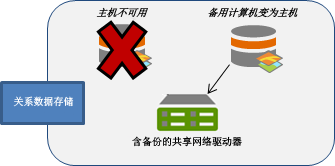 当无法访问主机时,备用计算机才会成为主机。