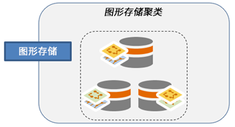 数据分布在图存储集群中的三台计算机上。