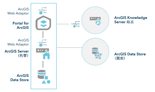 带有单机 ArcGIS Knowledge Server 站点和图存储的 ArcGIS Enterprise
