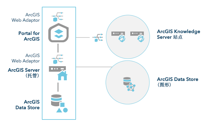 ArcGIS Knowledge Server 站点中的两台计算机