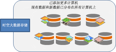 向时空大数据存储添加计算机,数据将重新分配