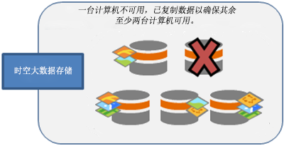 一台计算机发生故障;数据移至其余计算机。
