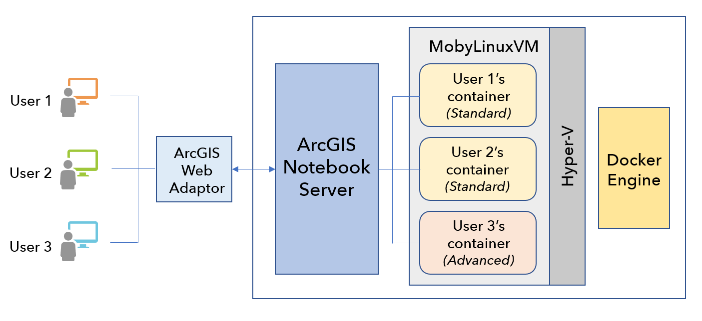 Windows ArcGIS Notebook Server 架构