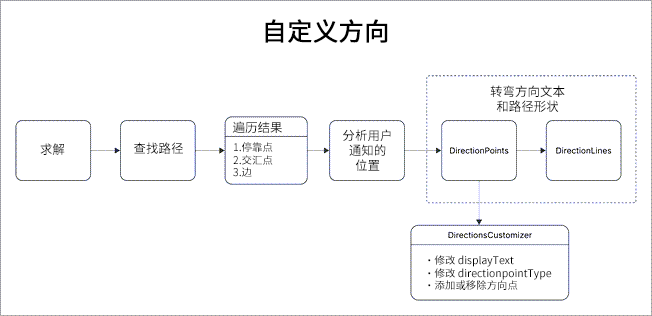 自定义方向工作流