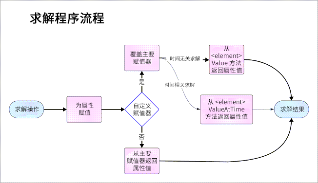 自定义赋值器工作流