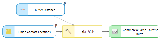 设置为模型参数的缓冲距离。