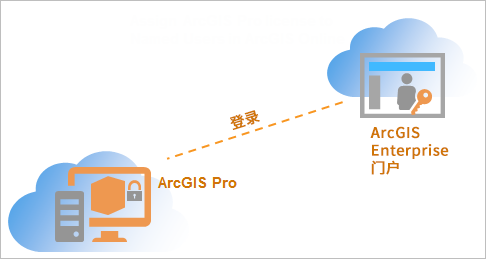 ArcGIS Enterprise 11.4 及更高版本门户的授权用户许可逻辑示意图