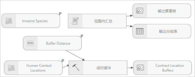 已添加至模型的“范围内汇总”工具。