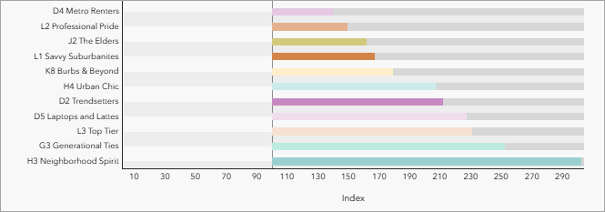Index Chart