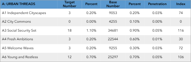 LifeMode Group tables