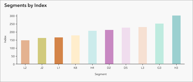 Segments by Index chart