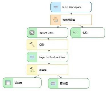 用于迭代和投影要素类的完成的模型