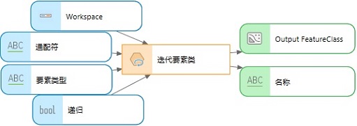 迭代要素类