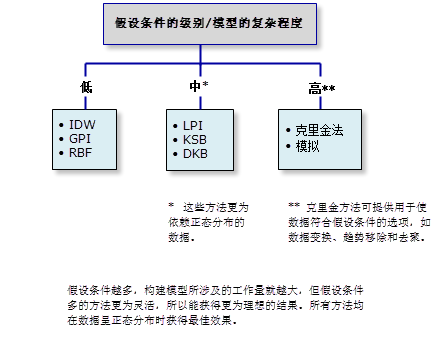 假设级别