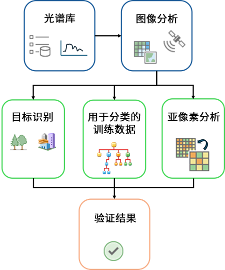 光谱库分析