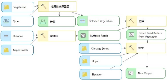 运行多个地理处理工具的 ModelBuilder 模型