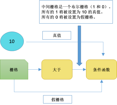 条件函数描述