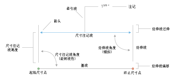 尺寸注记要素部分