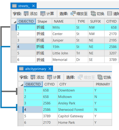 用于链接到表的主街道表（无区域）与城市备用表（带有主要字段和 CityID）