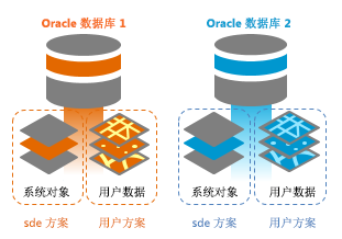两个地理数据库，每个均位于其自己的 Oracle 数据库中