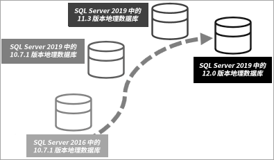 SQL Server 2016 中的 10.7.1 地理数据库可能需要多次升级。